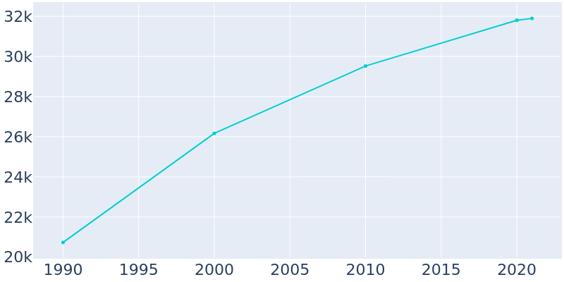 Population Graph For Aiken, 1990 - 2022
