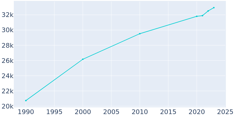 Population Graph For Aiken, 1990 - 2022