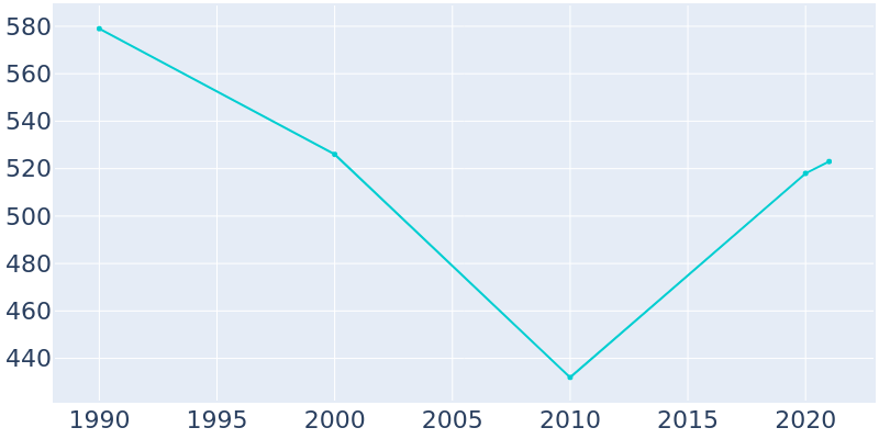 Population Graph For Ailey, 1990 - 2022