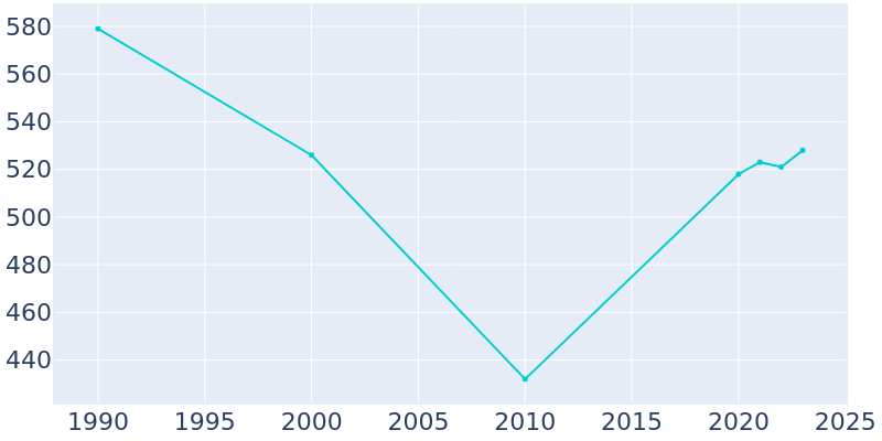 Population Graph For Ailey, 1990 - 2022