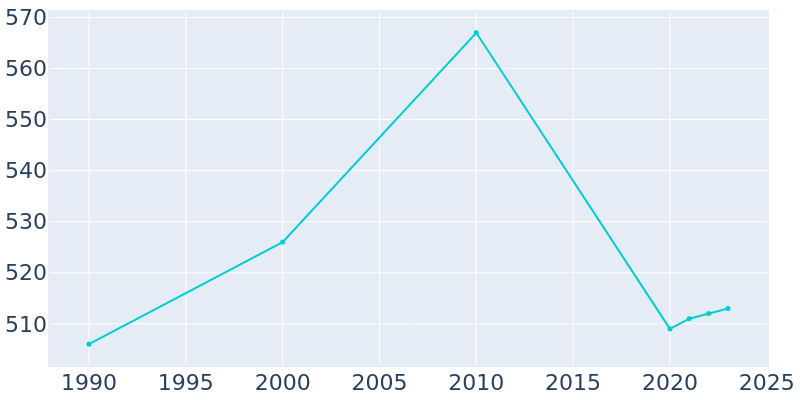 Population Graph For Ainsworth, 1990 - 2022