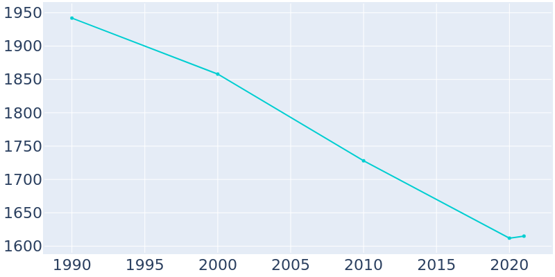 Population Graph For Ainsworth, 1990 - 2022