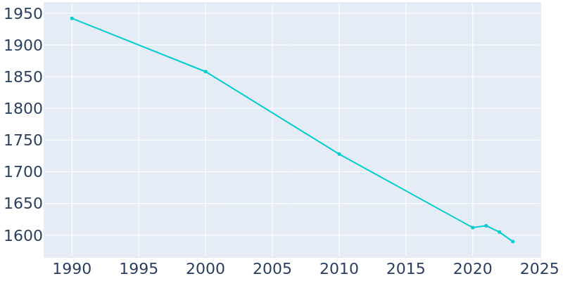 Population Graph For Ainsworth, 1990 - 2022