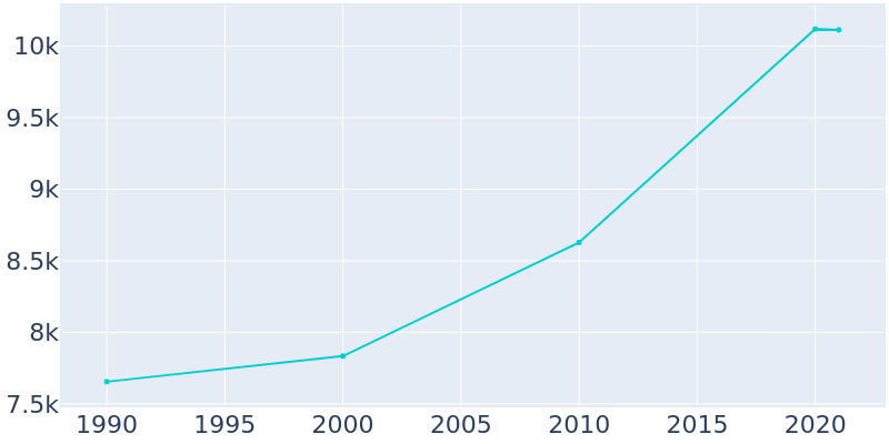 Population Graph For Airmont, 1990 - 2022