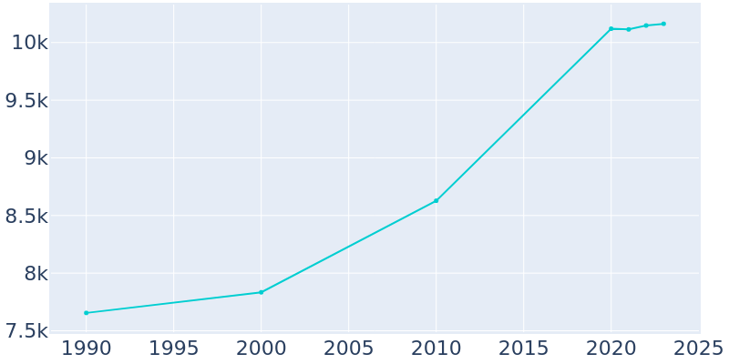 Population Graph For Airmont, 1990 - 2022