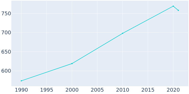 Population Graph For Airport Drive, 1990 - 2022