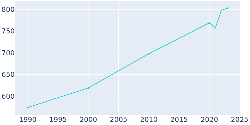 Population Graph For Airport Drive, 1990 - 2022