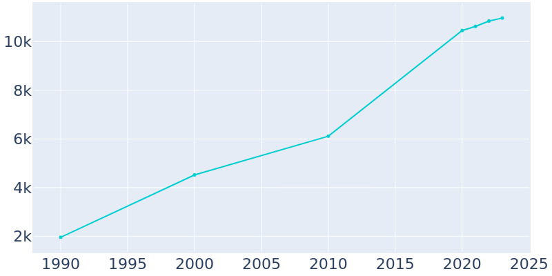 Population Graph For Airway Heights, 1990 - 2022