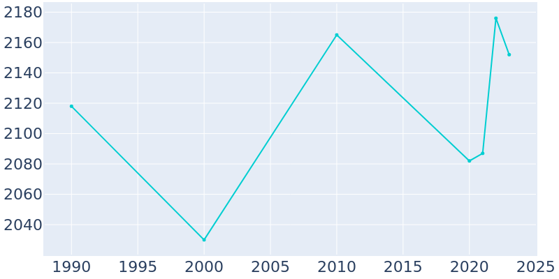 Population Graph For Aitkin, 1990 - 2022