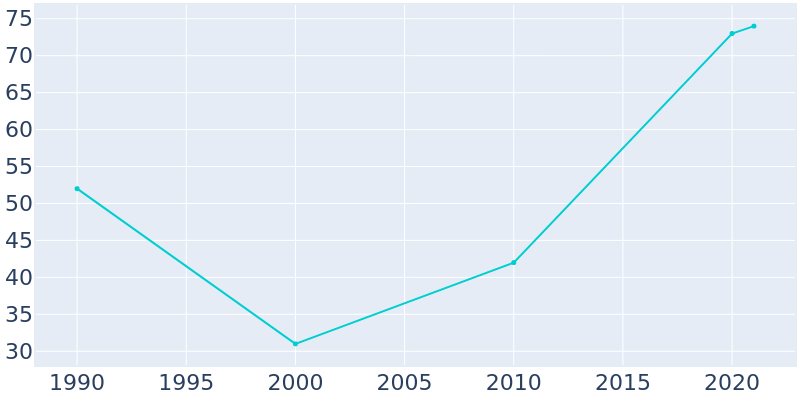 Population Graph For Akaska, 1990 - 2022
