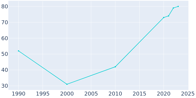 Population Graph For Akaska, 1990 - 2022