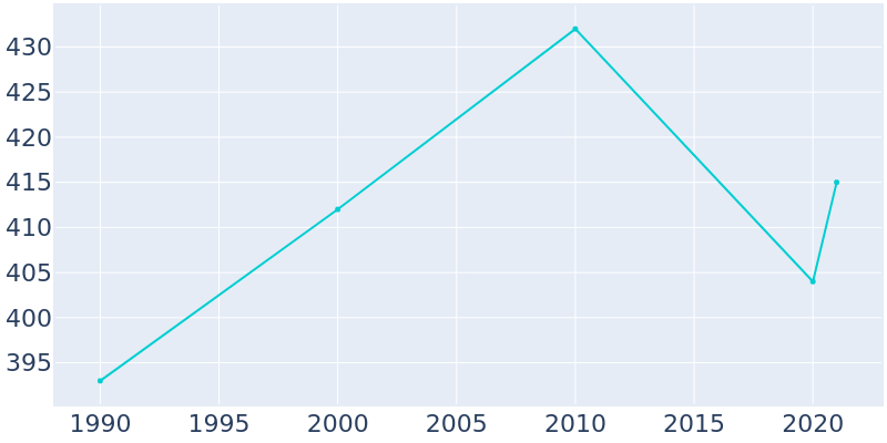Population Graph For Akeley, 1990 - 2022