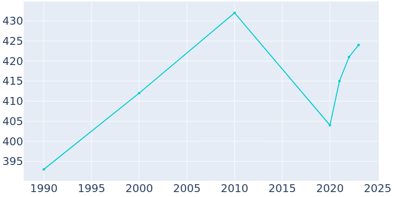 Population Graph For Akeley, 1990 - 2022