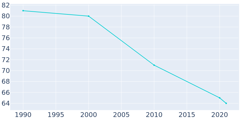 Population Graph For Akhiok, 1990 - 2022