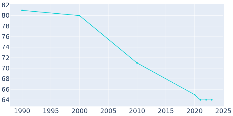 Population Graph For Akhiok, 1990 - 2022