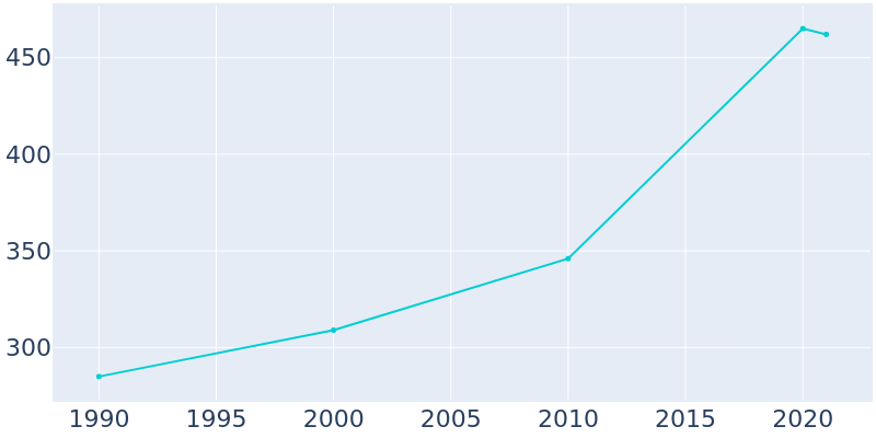 Population Graph For Akiak, 1990 - 2022