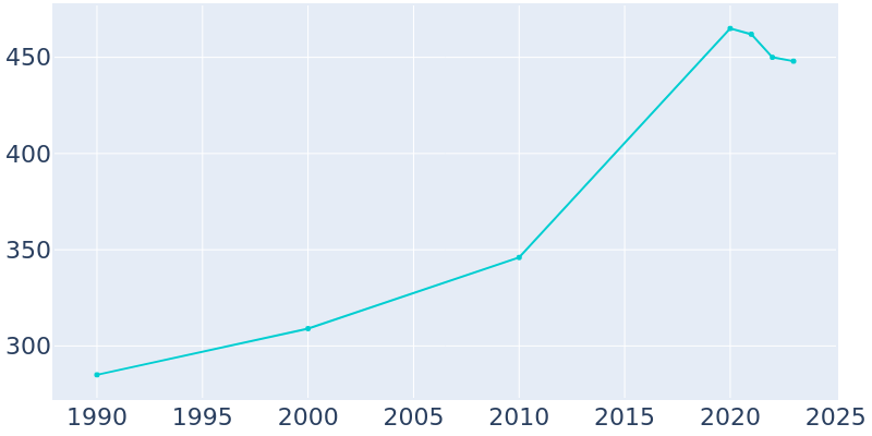 Population Graph For Akiak, 1990 - 2022