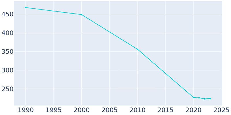 Population Graph For Akron, 1990 - 2022