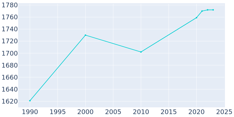 Population Graph For Akron, 1990 - 2022