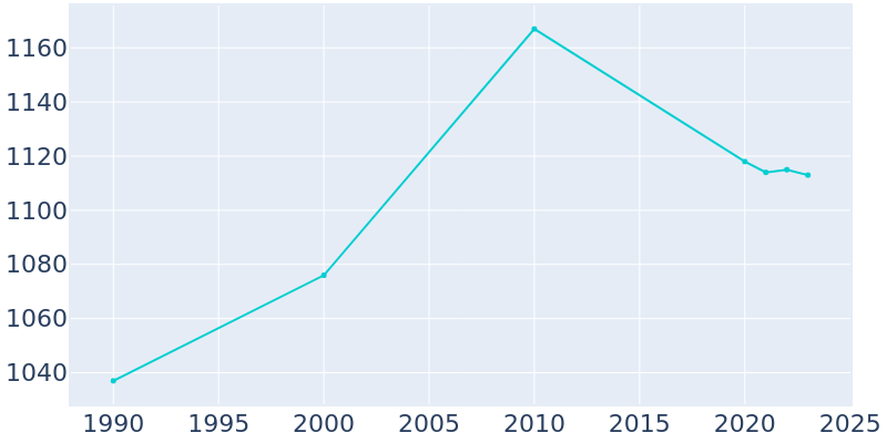 Population Graph For Akron, 1990 - 2022