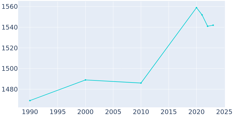 Population Graph For Akron, 1990 - 2022