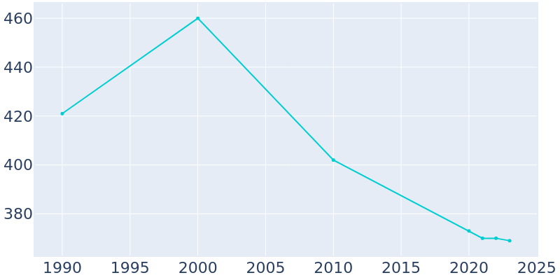 Population Graph For Akron, 1990 - 2022