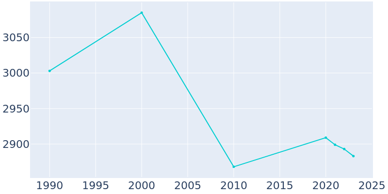 Population Graph For Akron, 1990 - 2022