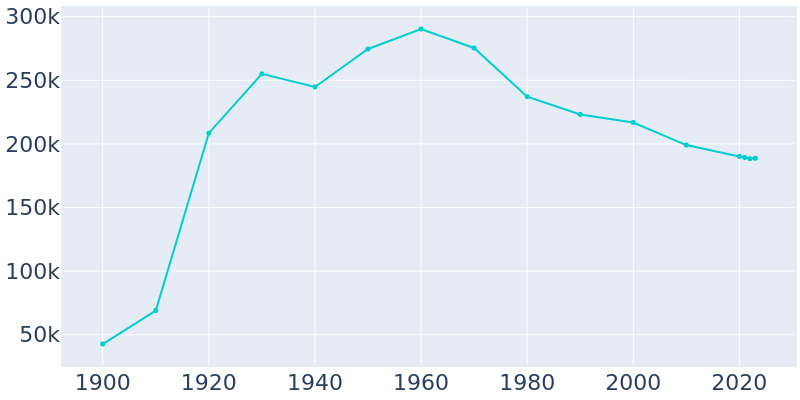 Population Graph For Akron, 1900 - 2022