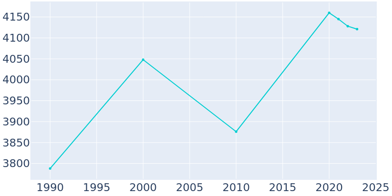 Population Graph For Akron, 1990 - 2022