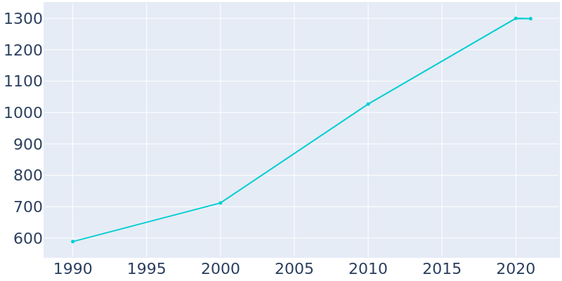 Population Graph For Akutan, 1990 - 2022