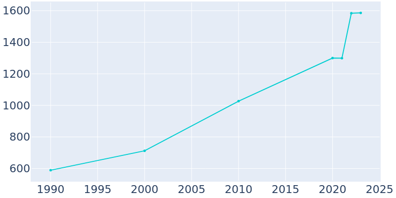 Population Graph For Akutan, 1990 - 2022