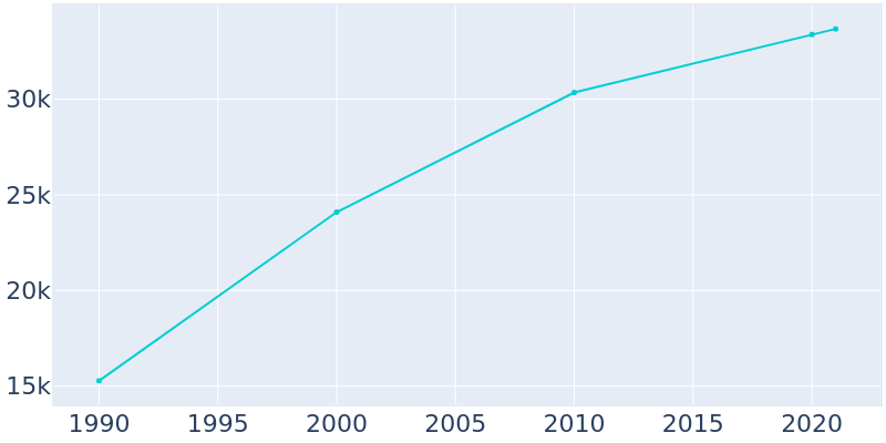 Population Graph For Alabaster, 1990 - 2022