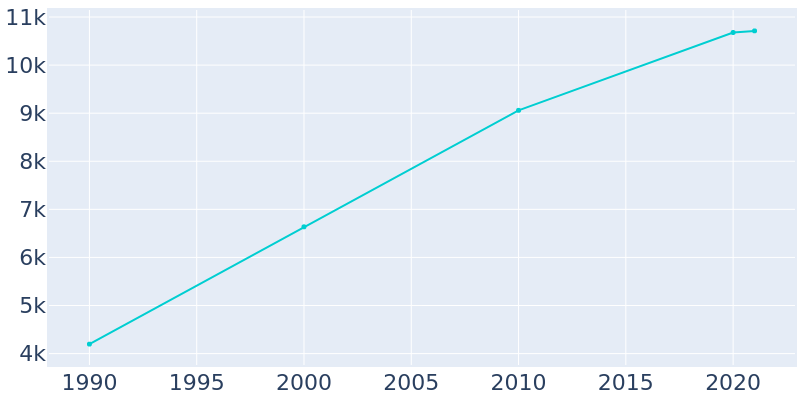 Population Graph For Alachua, 1990 - 2022