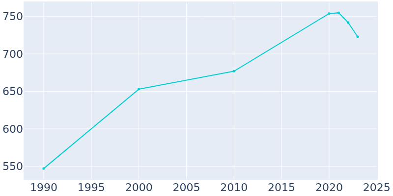 Population Graph For Alakanuk, 1990 - 2022