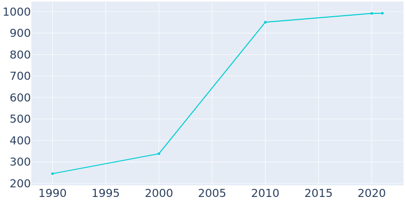 Population Graph For Alamance, 1990 - 2022