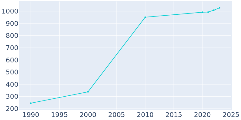 Population Graph For Alamance, 1990 - 2022