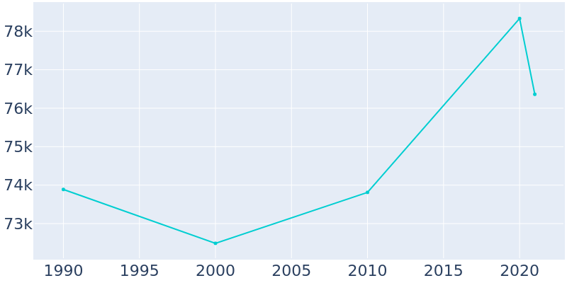 Population Graph For Alameda, 1990 - 2022