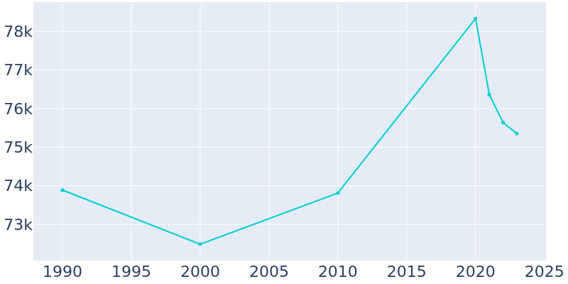 Population Graph For Alameda, 1990 - 2022