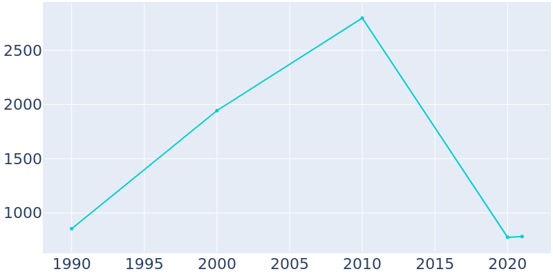 Population Graph For Alamo, 1990 - 2022