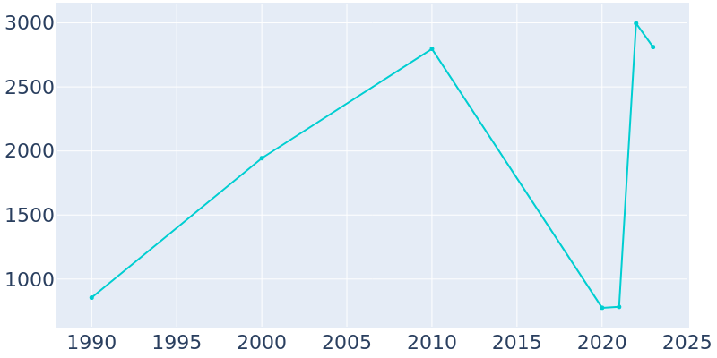 Population Graph For Alamo, 1990 - 2022