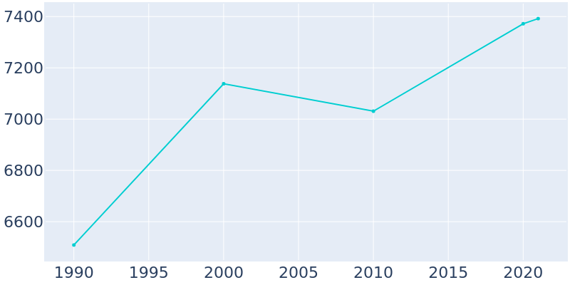 Population Graph For Alamo Heights, 1990 - 2022