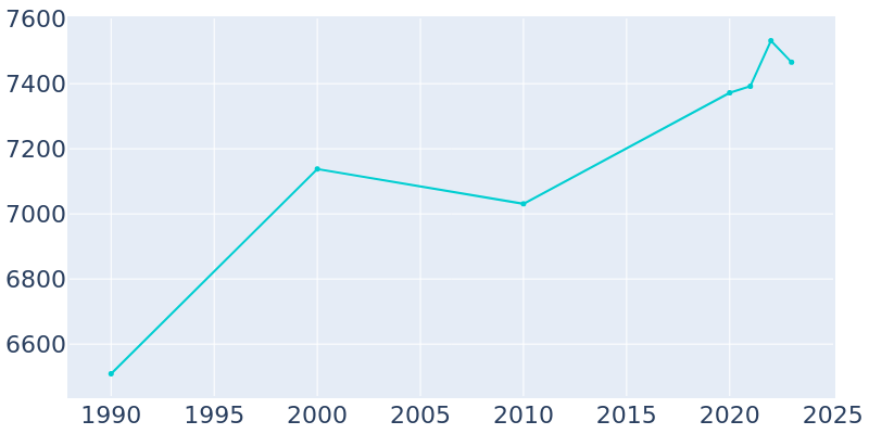 Population Graph For Alamo Heights, 1990 - 2022