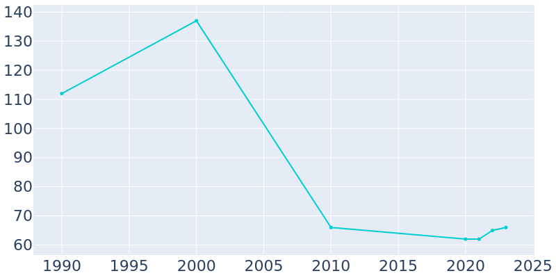 Population Graph For Alamo, 1990 - 2022