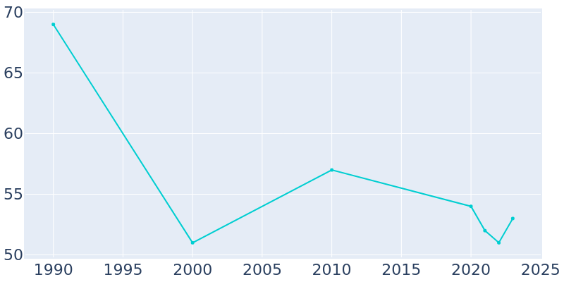 Population Graph For Alamo, 1990 - 2022