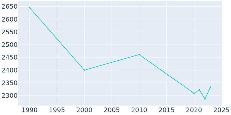 Population Graph For Alamo, 1990 - 2022