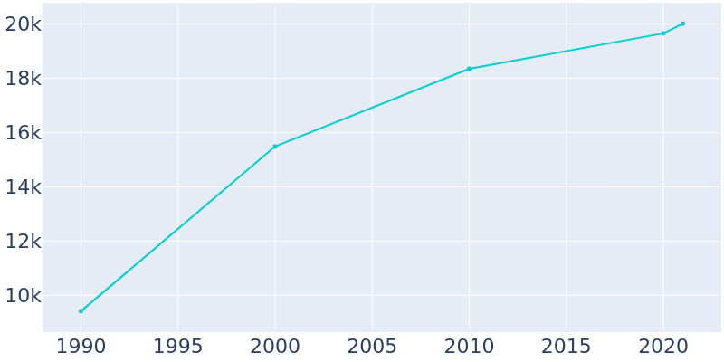 Population Graph For Alamo, 1990 - 2022