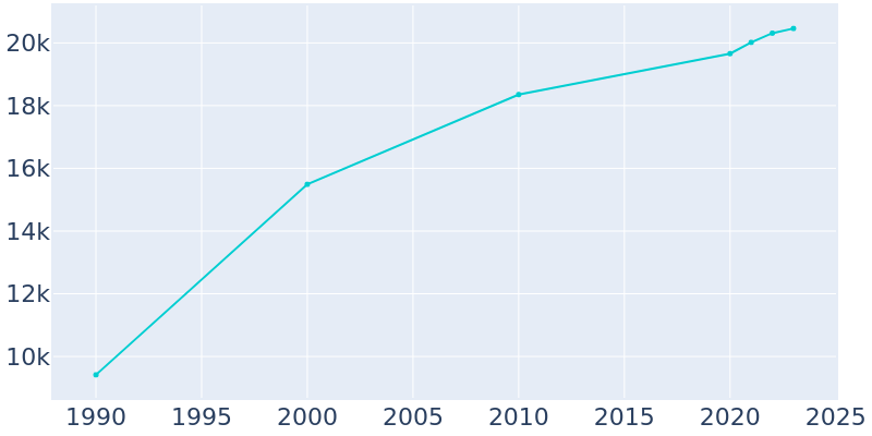 Population Graph For Alamo, 1990 - 2022