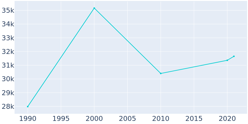 Population Graph For Alamogordo, 1990 - 2022