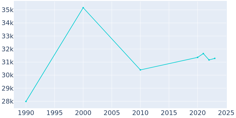 Population Graph For Alamogordo, 1990 - 2022