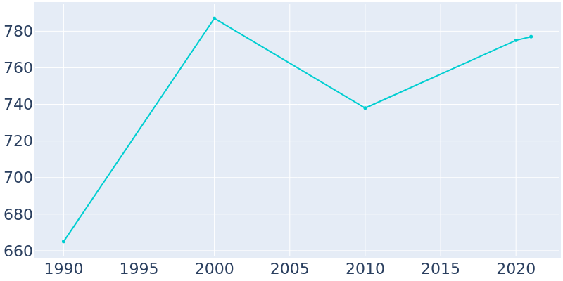 Population Graph For Alanson, 1990 - 2022